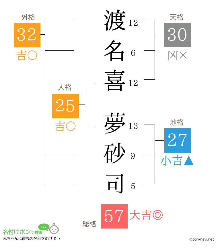 渡名喜 夢砂司さんの姓名判断結果