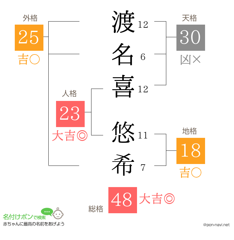 渡名喜 悠希さんの姓名判断結果