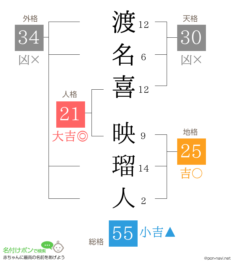 渡名喜 映瑠人さんの姓名判断結果
