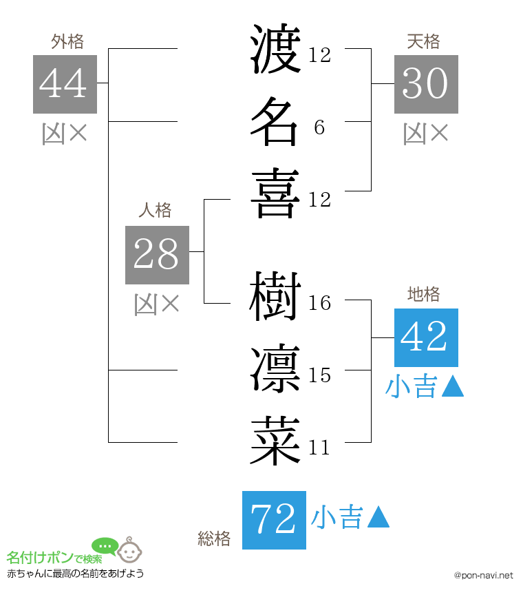 渡名喜 樹凛菜さんの姓名判断結果
