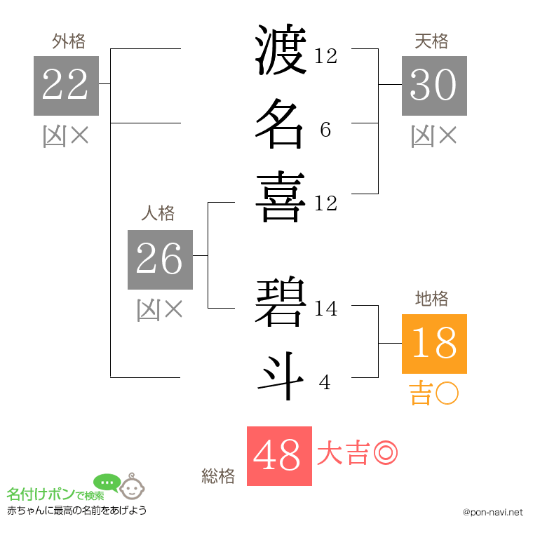 渡名喜 碧斗さんの姓名判断結果