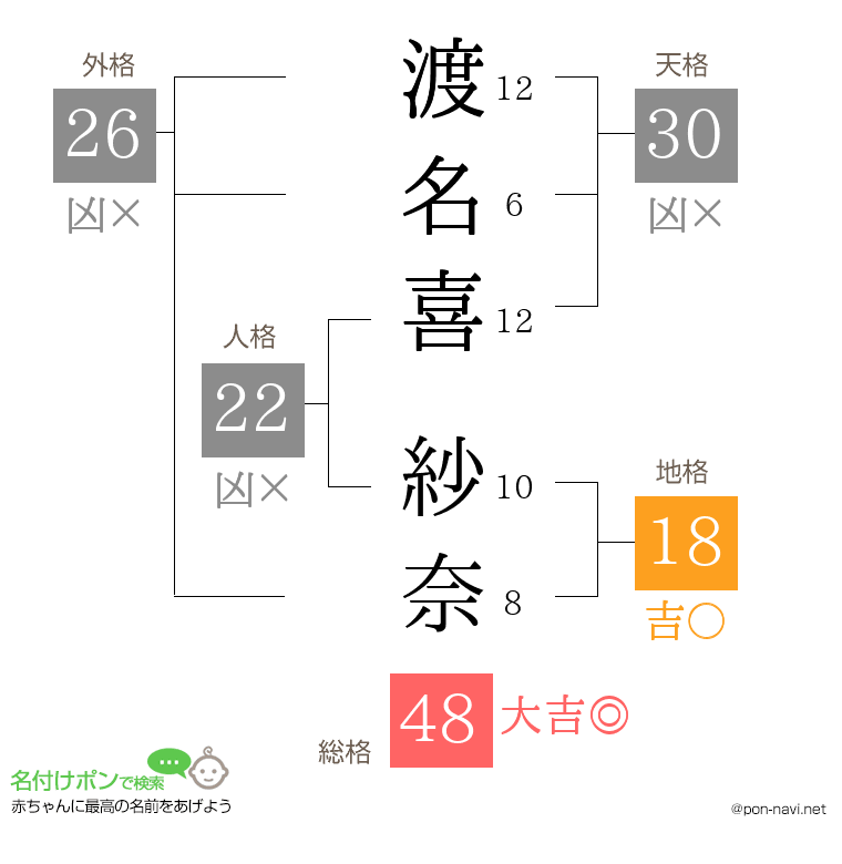 渡名喜 紗奈さんの姓名判断結果
