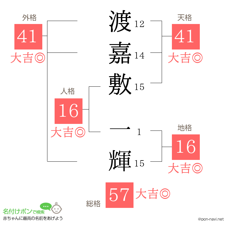 渡嘉敷 一輝さんの姓名判断結果