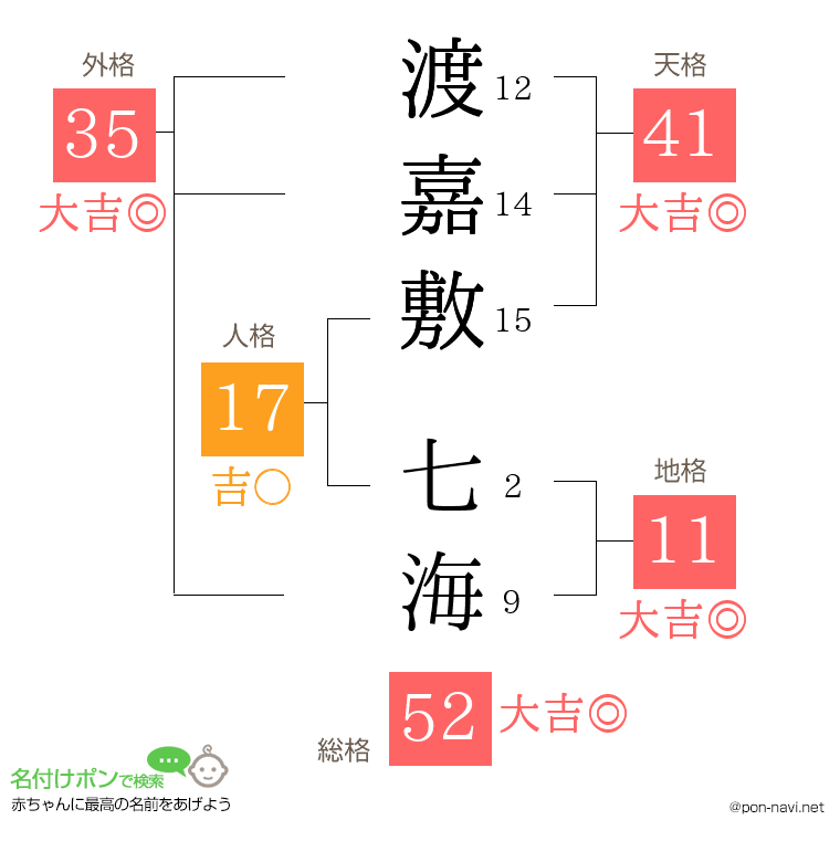 渡嘉敷 七海さんの姓名判断結果