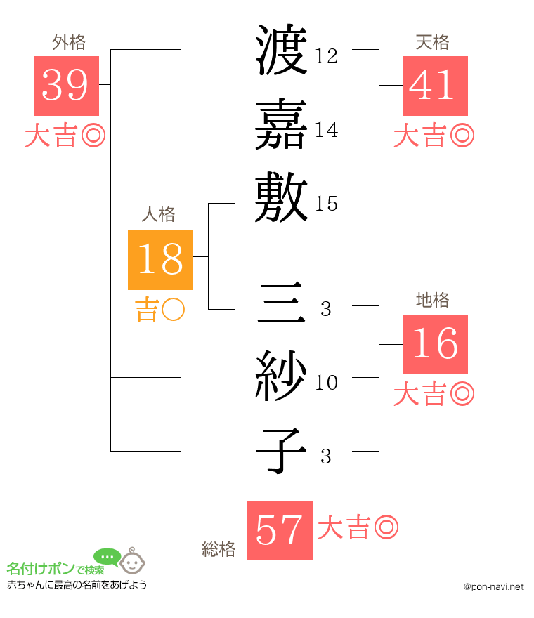 渡嘉敷 三紗子さんの姓名判断結果