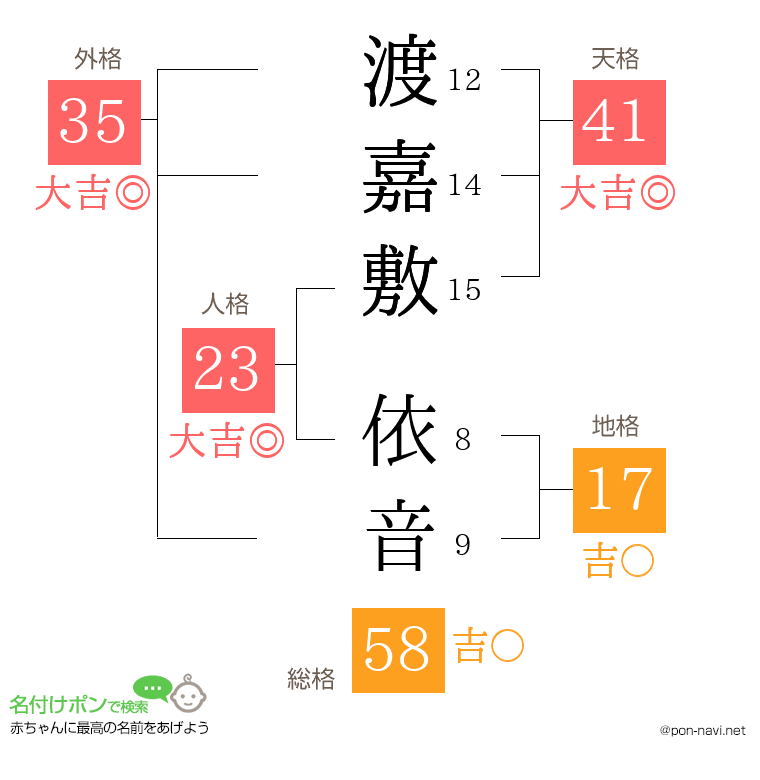 渡嘉敷 依音さんの姓名判断結果