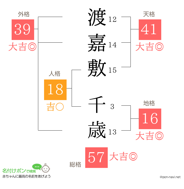 渡嘉敷 千歳さんの姓名判断結果