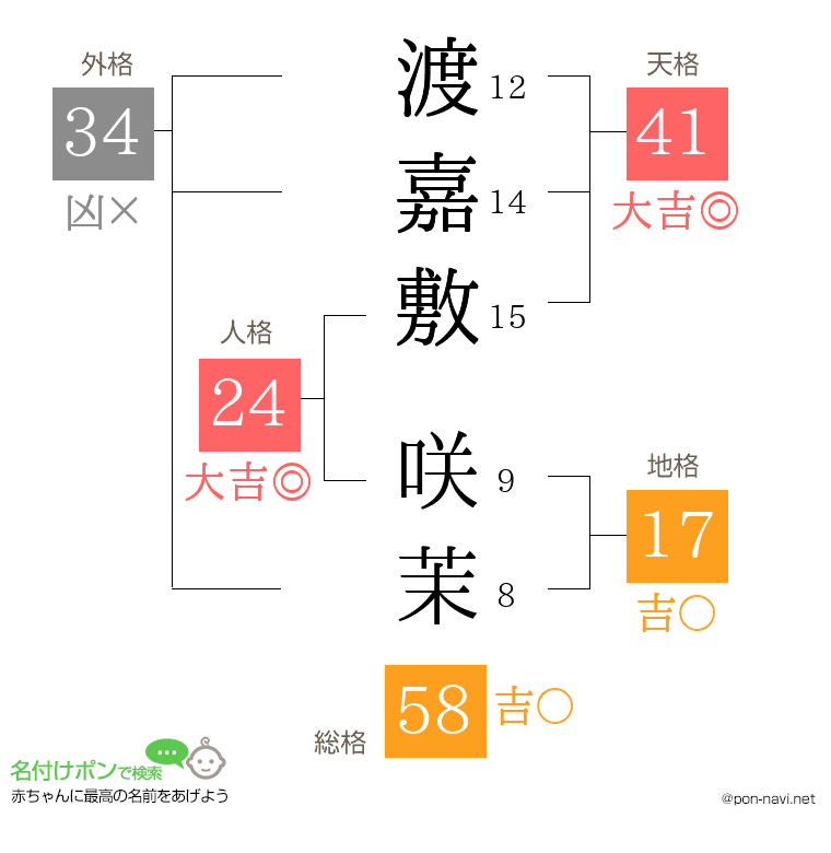 渡嘉敷 咲茉さんの姓名判断結果