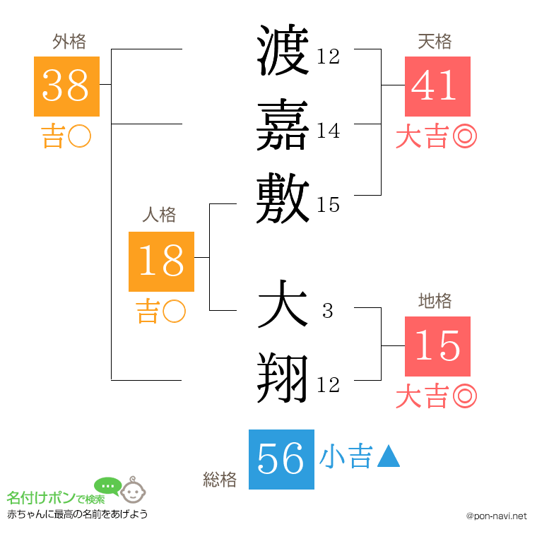 渡嘉敷 大翔さんの姓名判断結果