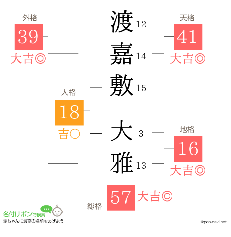 渡嘉敷 大雅さんの姓名判断結果