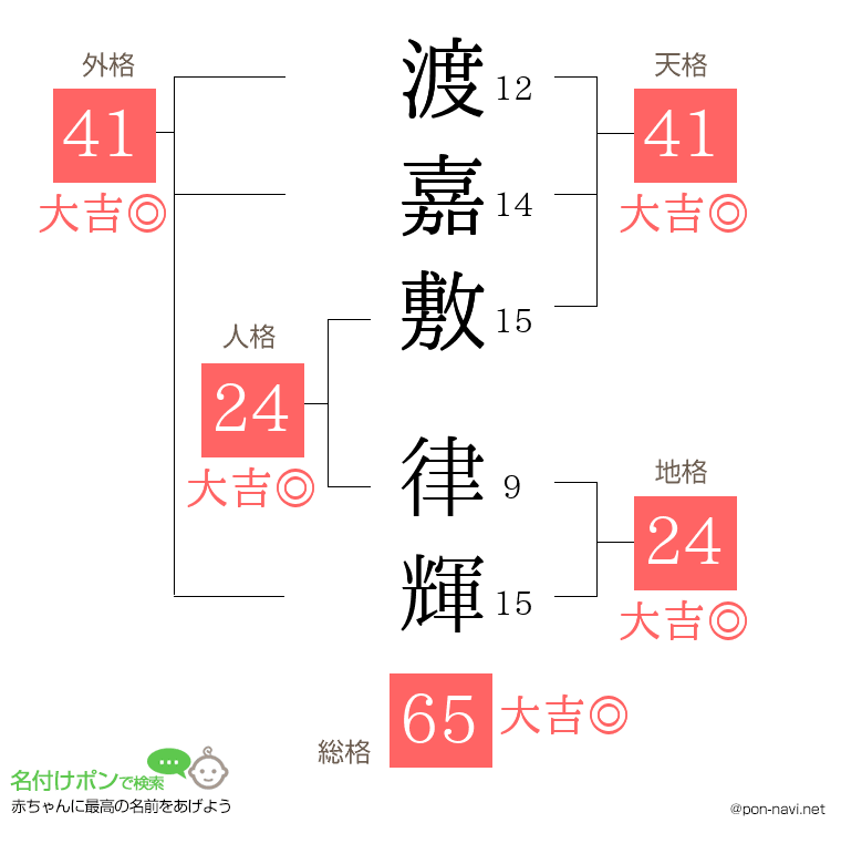 渡嘉敷 律輝さんの姓名判断結果