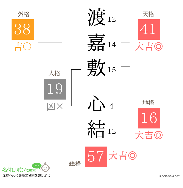 渡嘉敷 心結さんの姓名判断結果