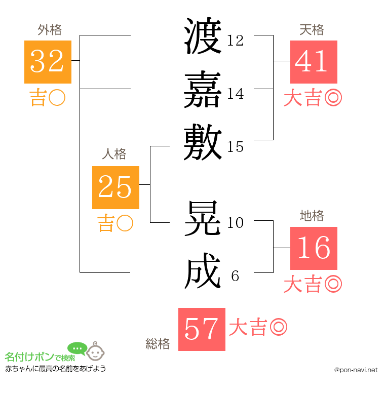 渡嘉敷 晃成さんの姓名判断結果