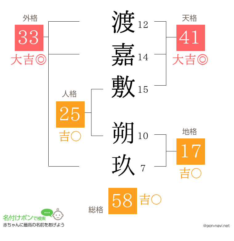 渡嘉敷 朔玖さんの姓名判断結果