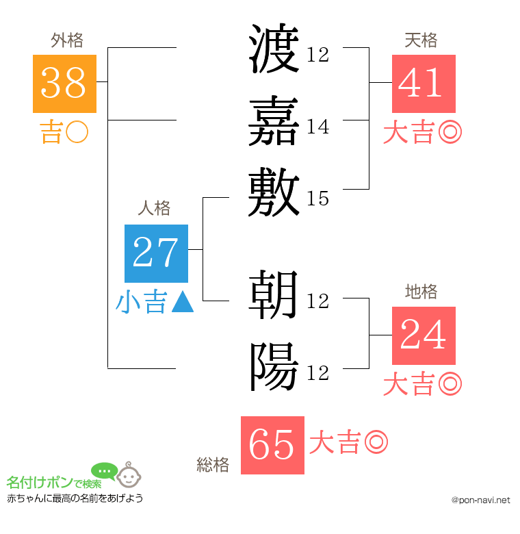 渡嘉敷 朝陽さんの姓名判断結果