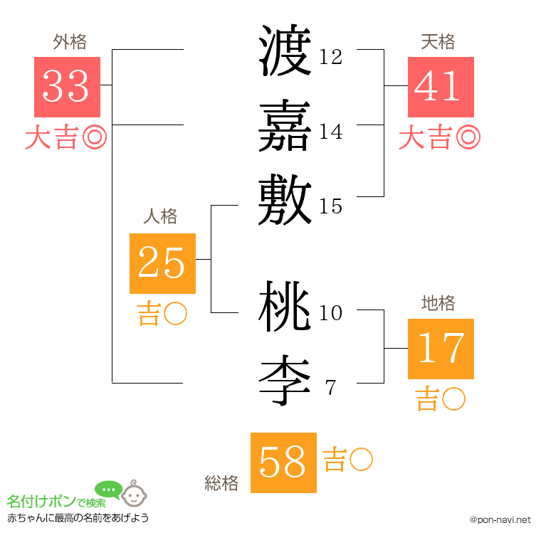 渡嘉敷 桃李さんの姓名判断結果