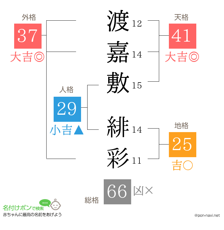 渡嘉敷 緋彩さんの姓名判断結果