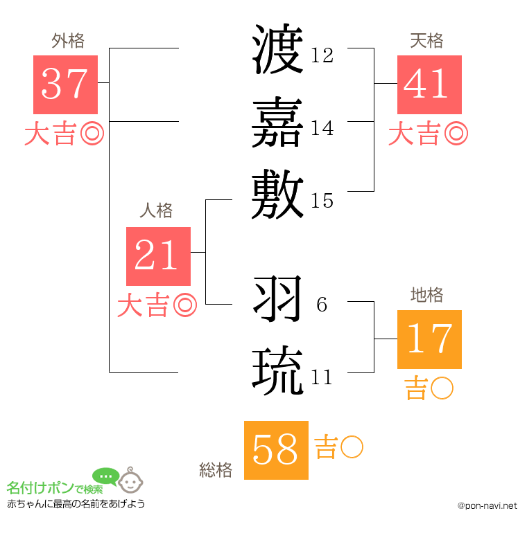 渡嘉敷 羽琉さんの姓名判断結果