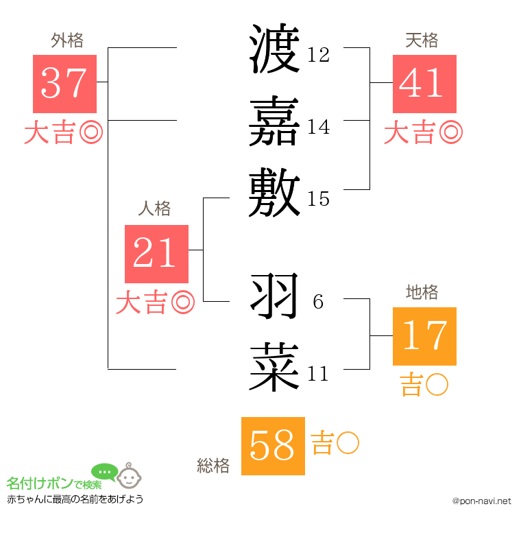 渡嘉敷 羽菜さんの姓名判断結果