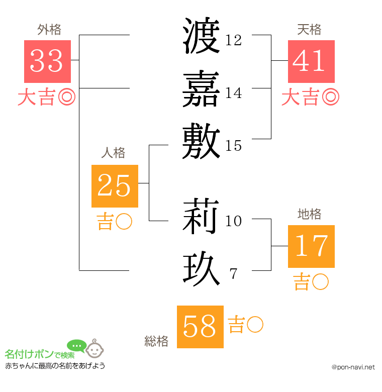 渡嘉敷 莉玖さんの姓名判断結果