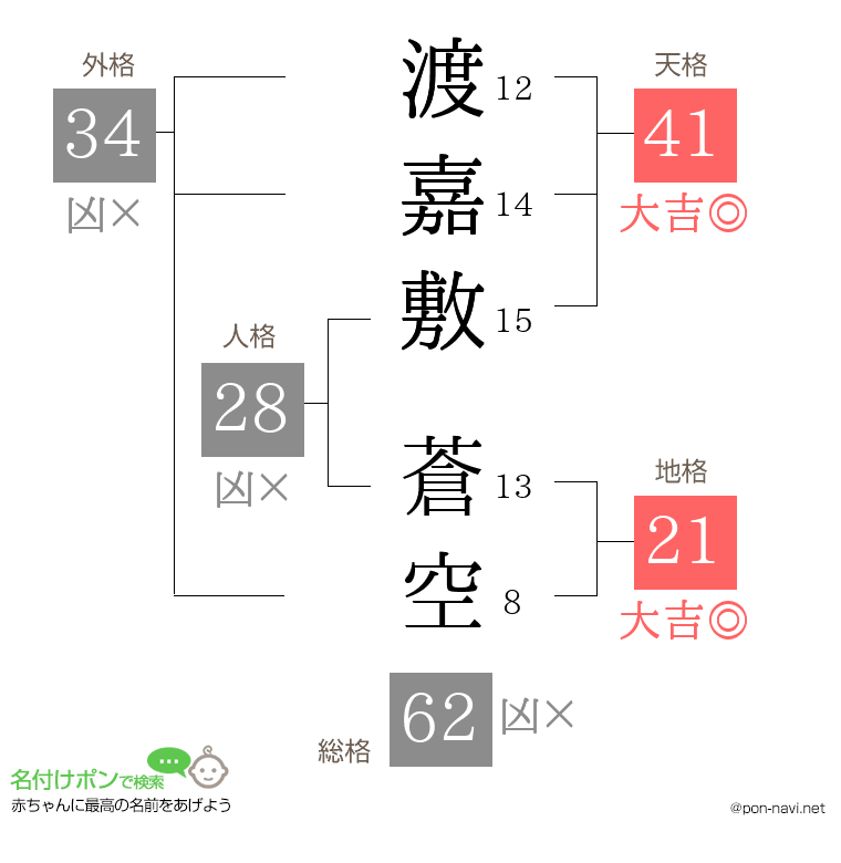 渡嘉敷 蒼空さんの姓名判断結果