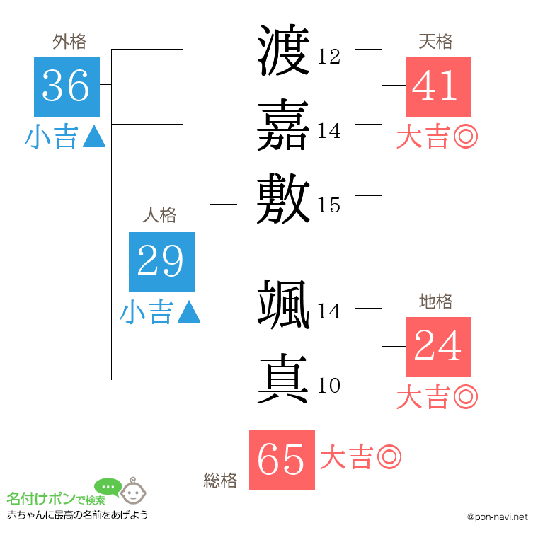 渡嘉敷 颯真さんの姓名判断結果