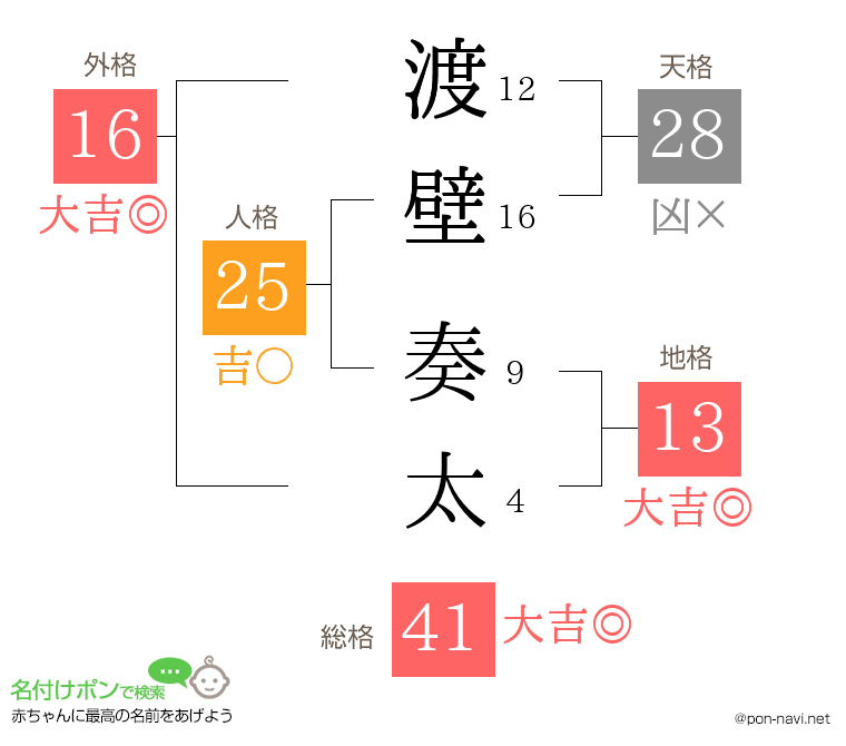 渡壁 奏太さんの姓名判断結果