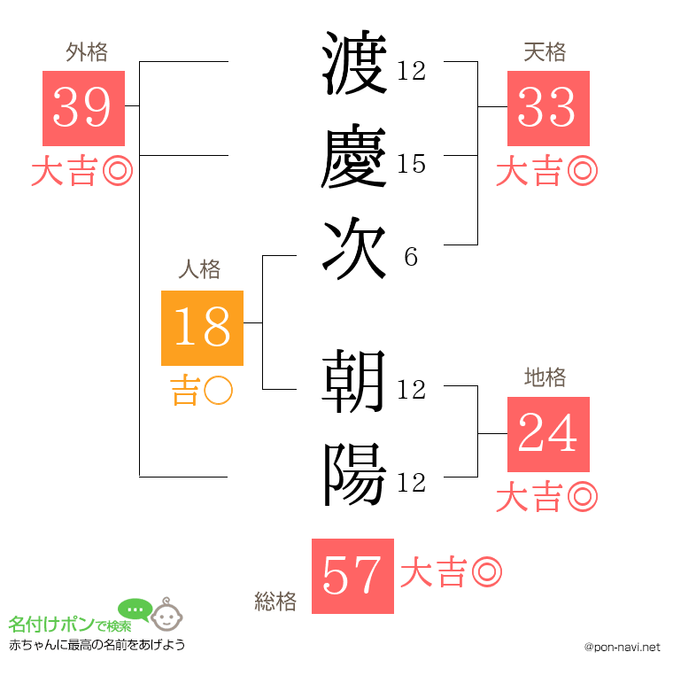 渡慶次 朝陽さんの姓名判断結果