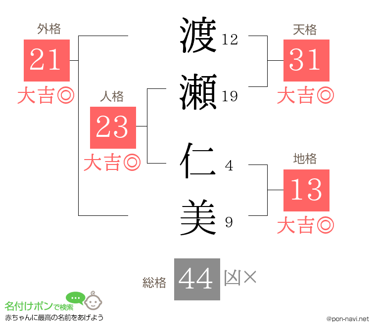 渡瀬 仁美さんの姓名判断結果