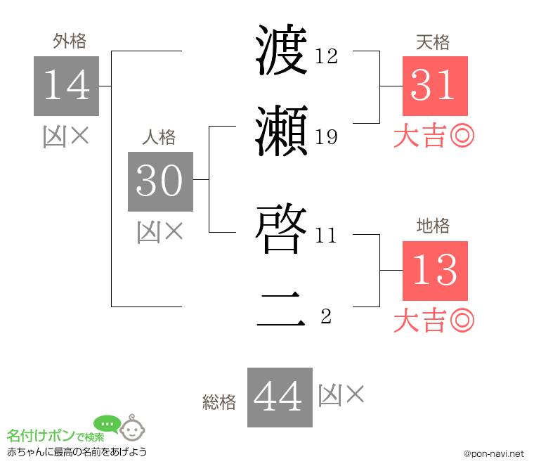 渡瀬 啓二さんの姓名判断結果