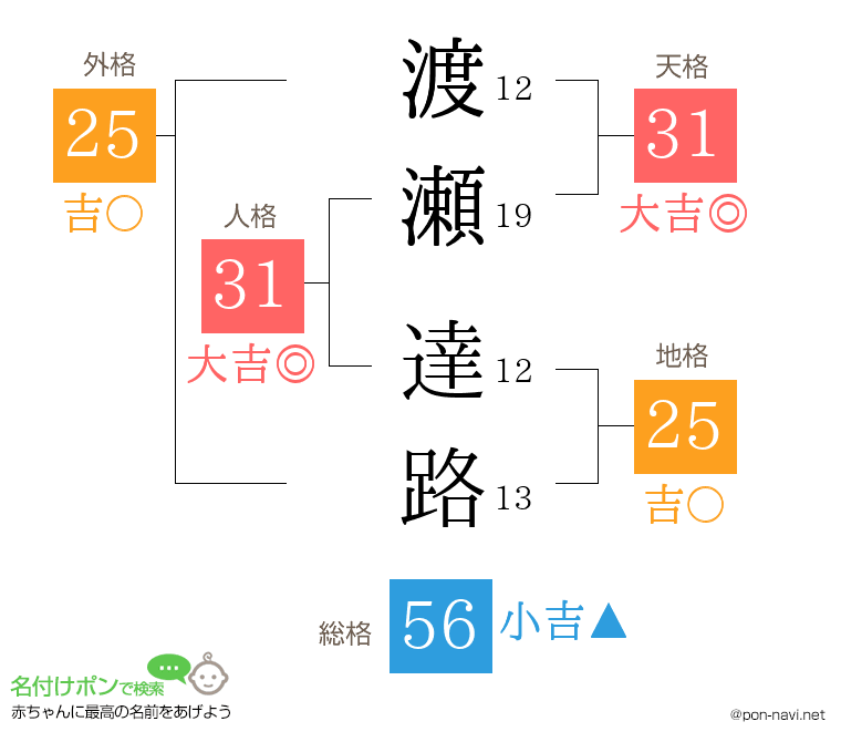 渡瀬 達路さんの姓名判断結果