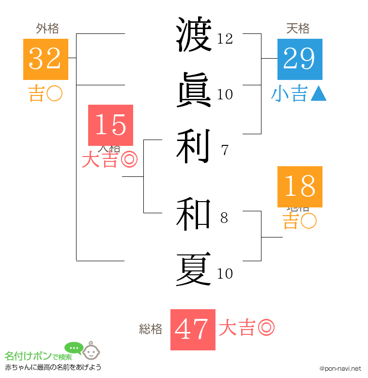 渡眞利 和夏さんの姓名判断結果