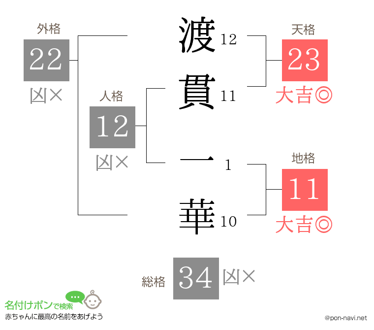 渡貫 一華さんの姓名判断結果