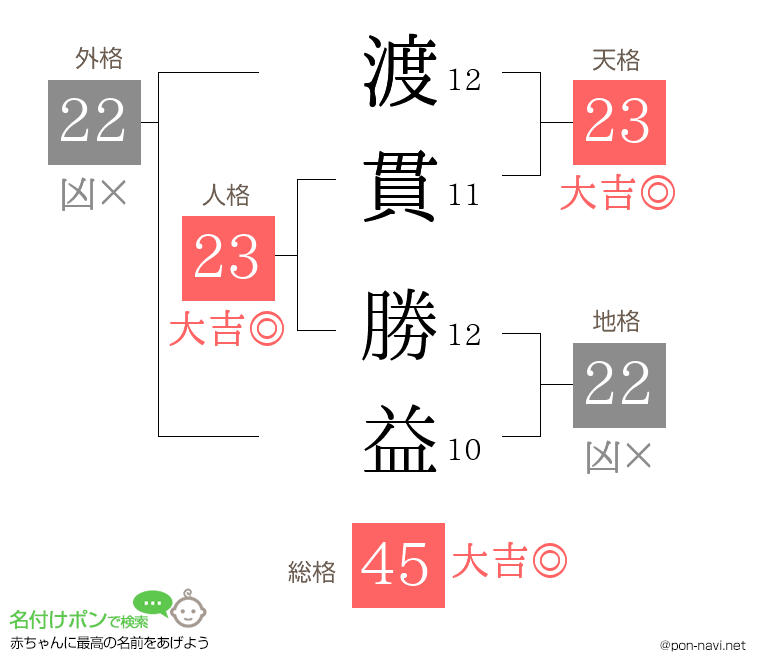 渡貫 勝益さんの姓名判断結果