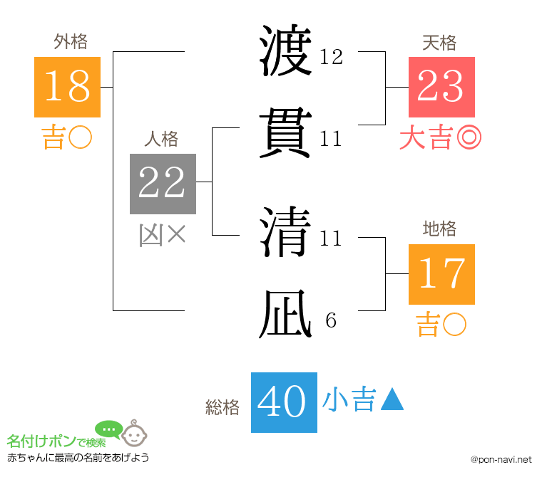 渡貫 清凪さんの姓名判断結果