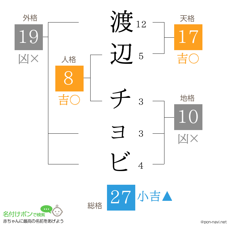 渡辺 チョビさんの姓名判断結果