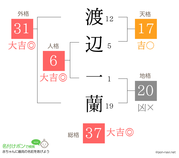 渡辺 一蘭さんの姓名判断結果
