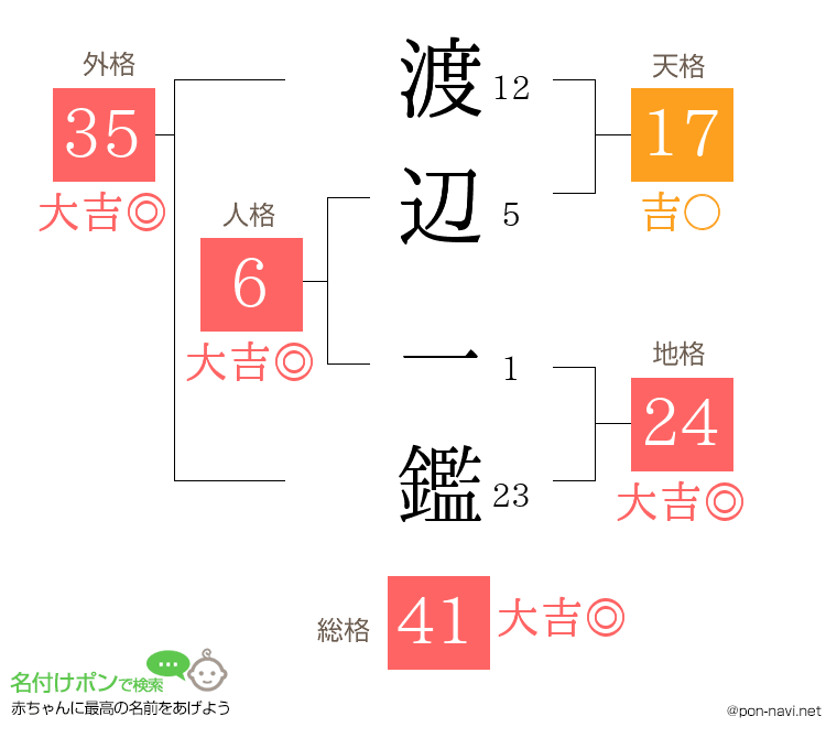 渡辺 一鑑さんの姓名判断結果