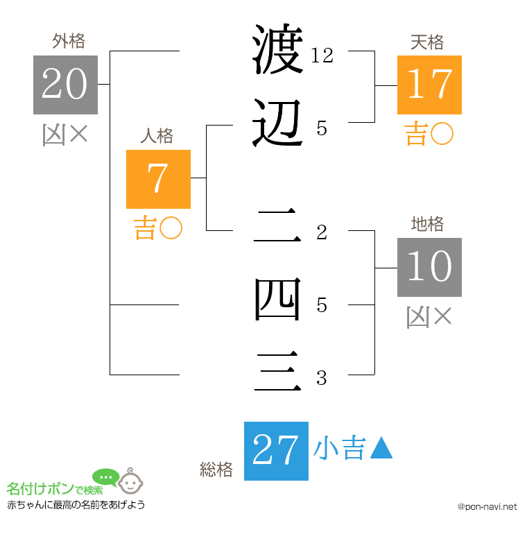 渡辺 二四三さんの姓名判断結果