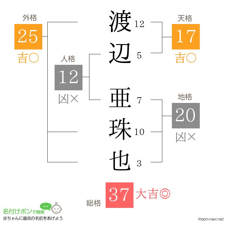 渡辺 亜珠也さんの姓名判断結果
