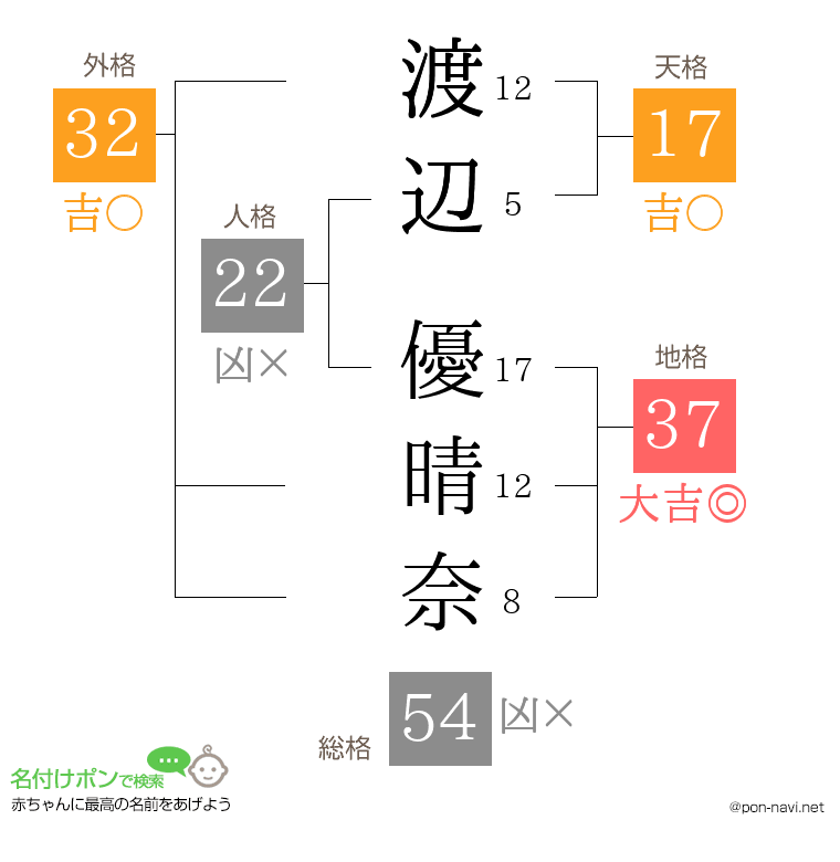 渡辺 優晴奈さんの姓名判断結果