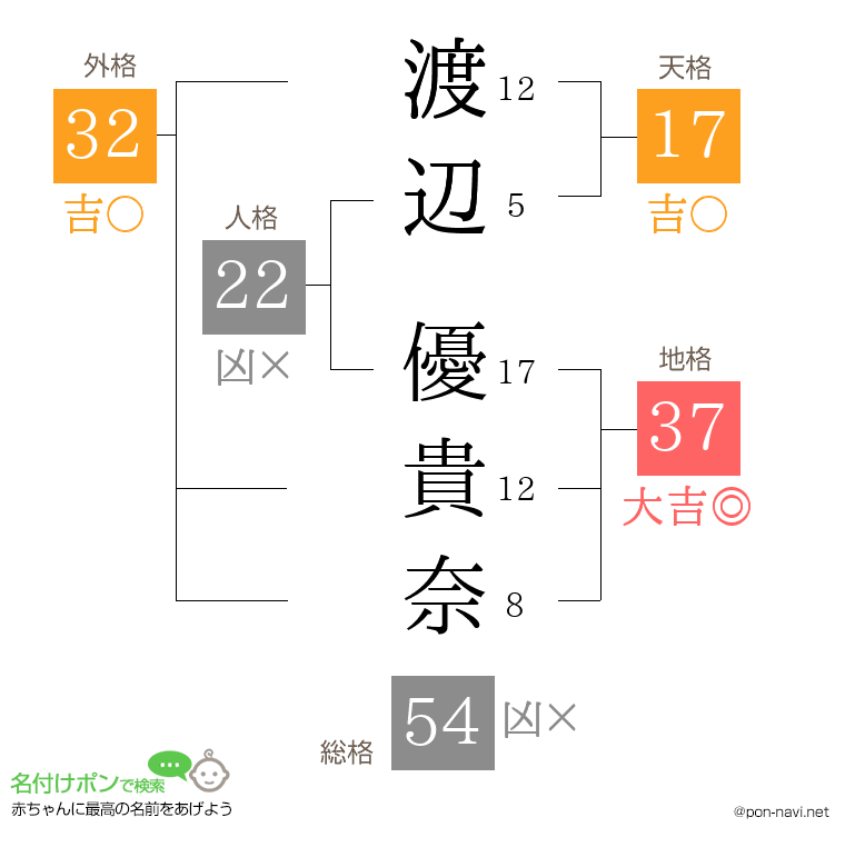 渡辺 優貴奈さんの姓名判断結果