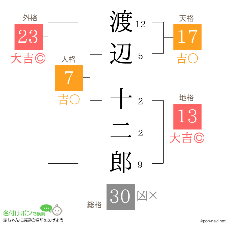 渡辺 十二郎さんの姓名判断結果