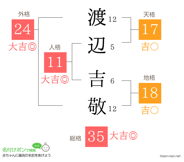渡辺 吉敬さんの姓名判断結果