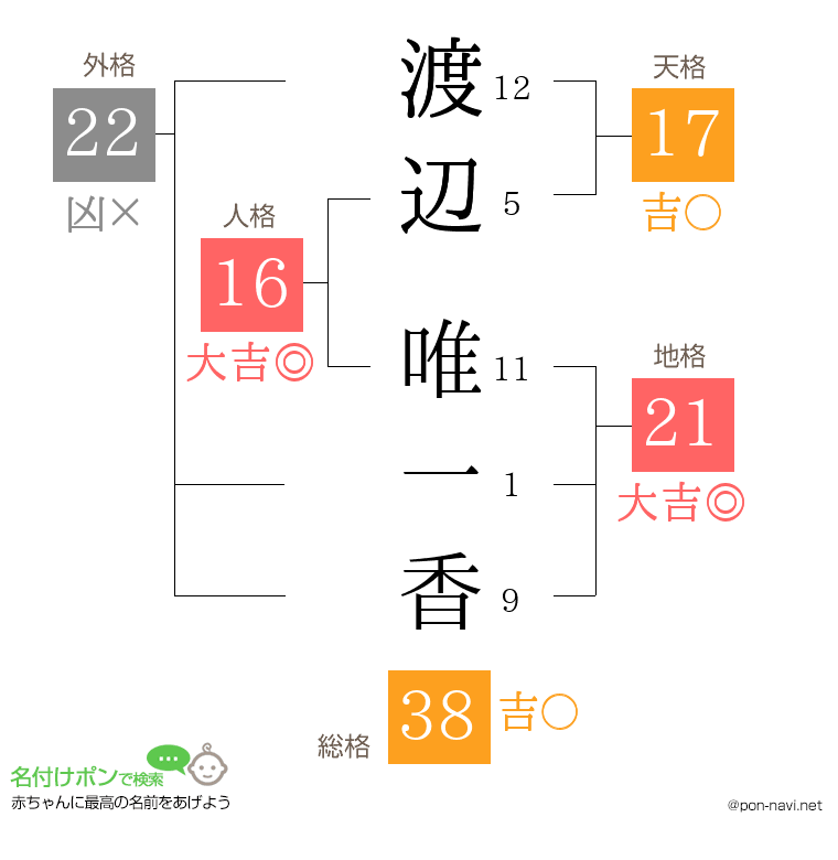 渡辺 唯一香さんの姓名判断結果