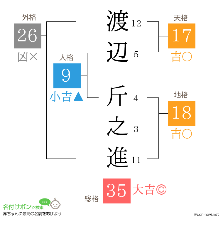 渡辺 斤之進さんの姓名判断結果