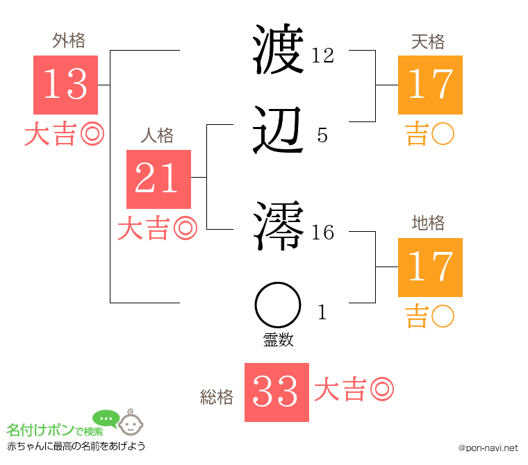 渡辺 澪さんの姓名判断結果