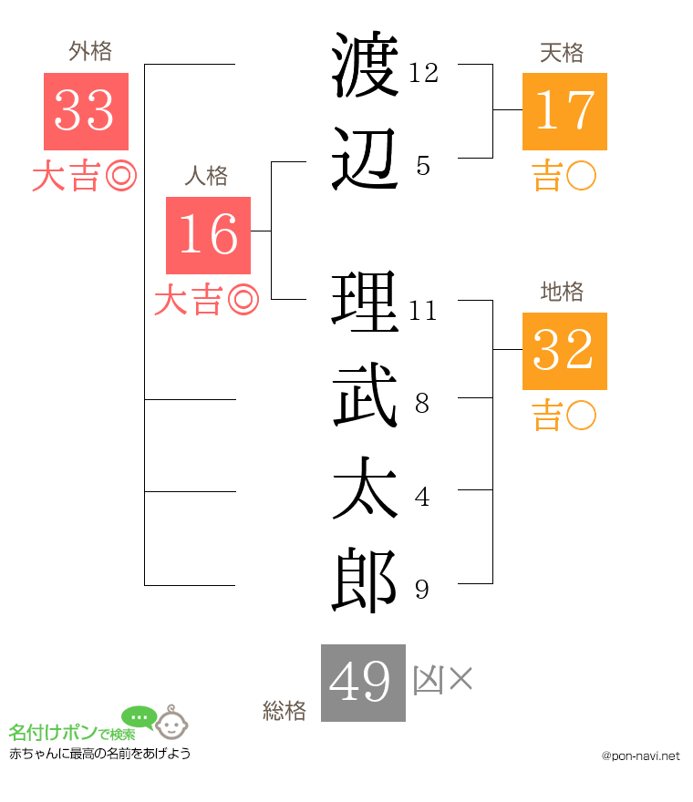 渡辺 理武太郎さんの姓名判断結果