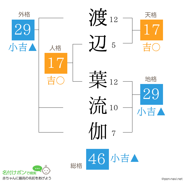 渡辺 葉流伽さんの姓名判断結果