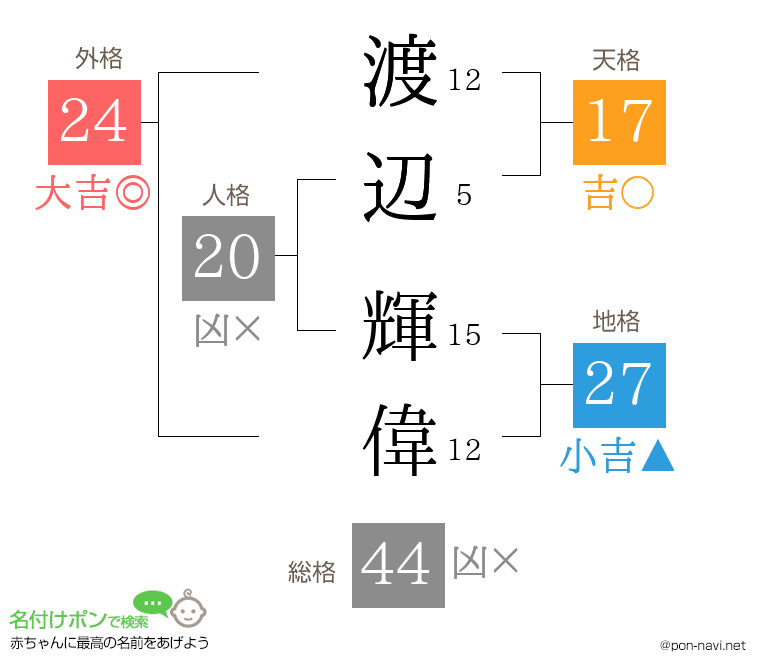 渡辺 輝偉さんの姓名判断結果